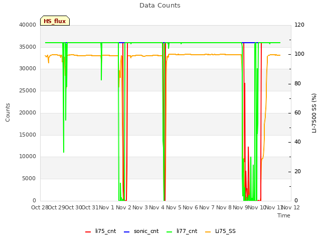 plot of Data Counts