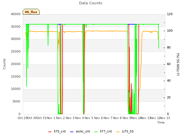 plot of Data Counts