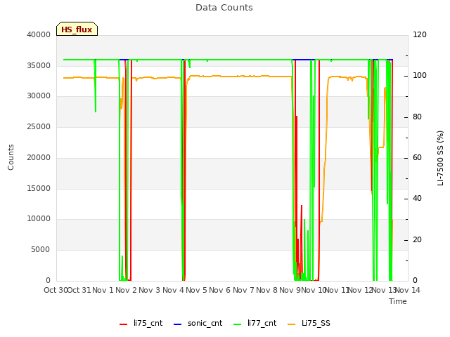 plot of Data Counts