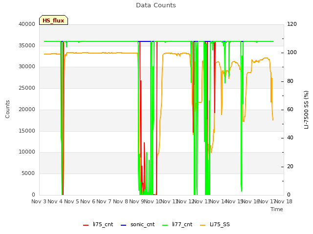 plot of Data Counts