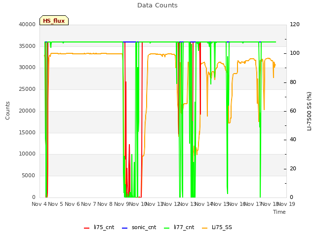 plot of Data Counts