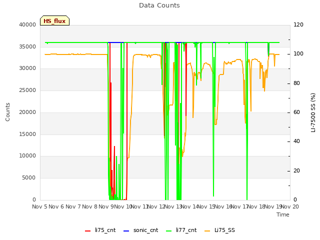 plot of Data Counts