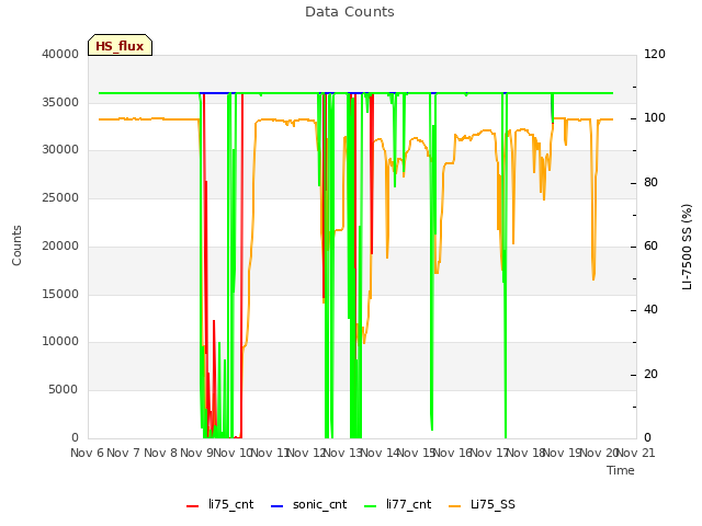 plot of Data Counts