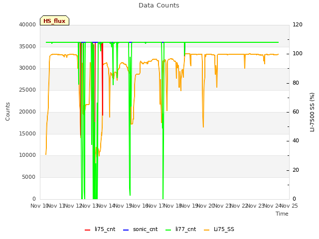 plot of Data Counts