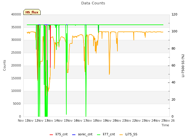 plot of Data Counts