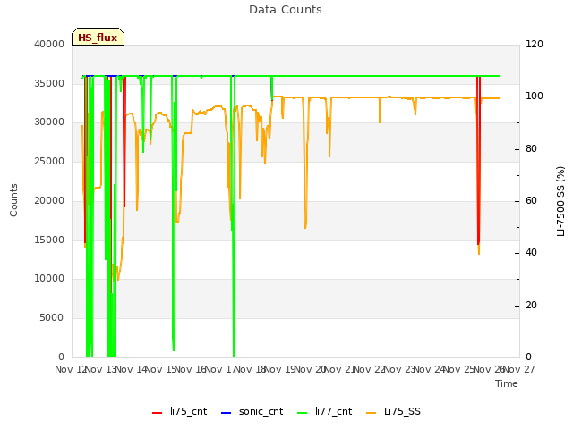 plot of Data Counts