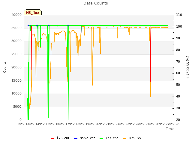 plot of Data Counts