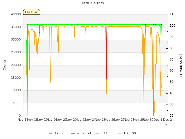 plot of Data Counts