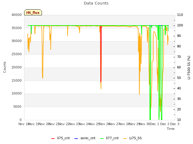 plot of Data Counts