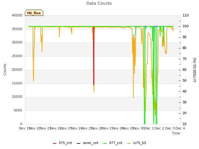 plot of Data Counts