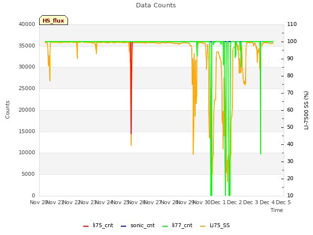 plot of Data Counts