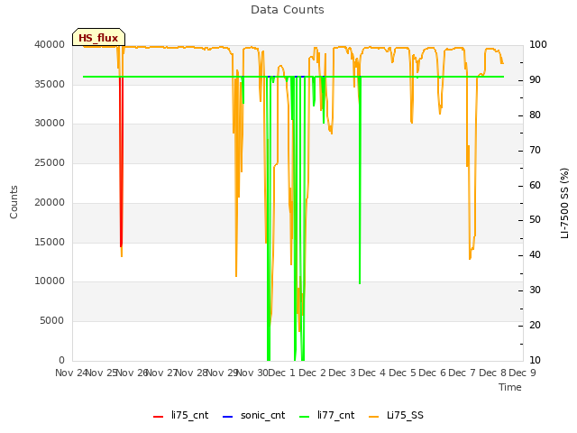 plot of Data Counts