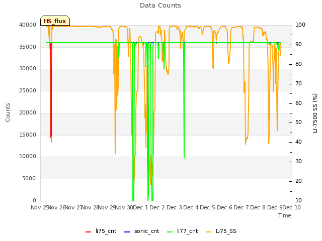 plot of Data Counts