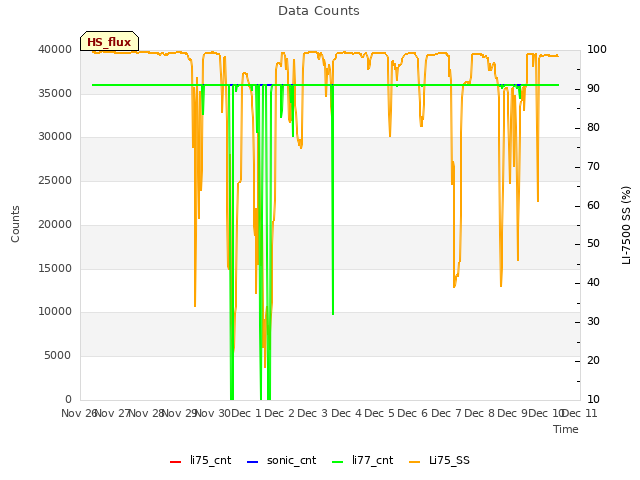 plot of Data Counts