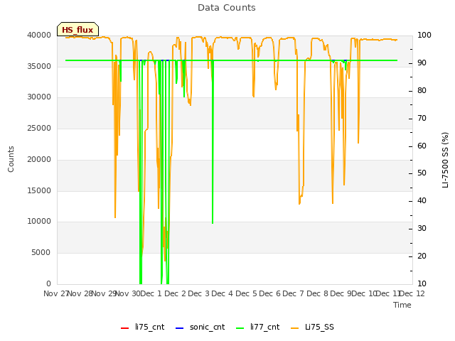 plot of Data Counts