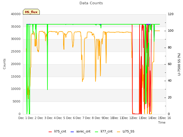 plot of Data Counts