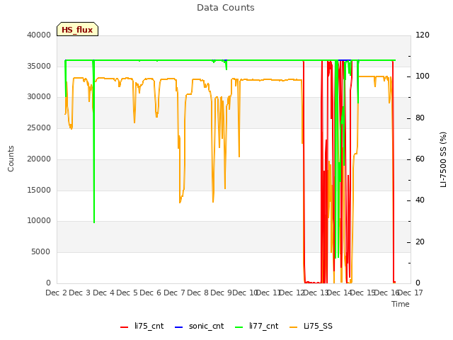 plot of Data Counts