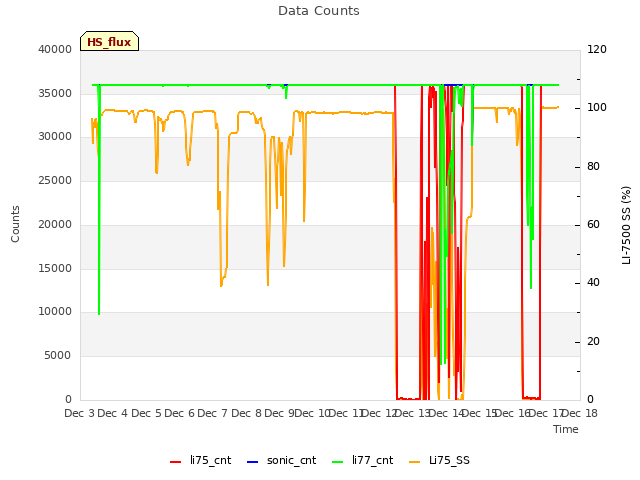 plot of Data Counts