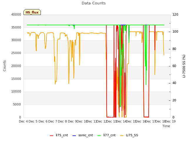 plot of Data Counts