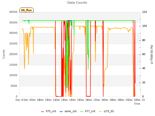 plot of Data Counts