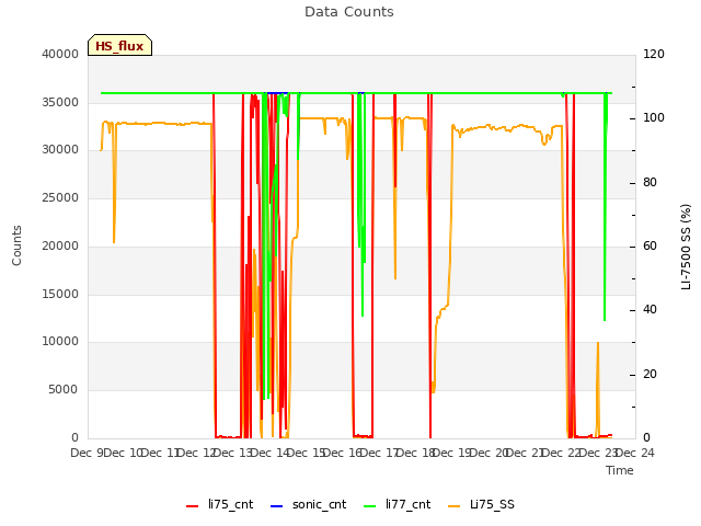 plot of Data Counts