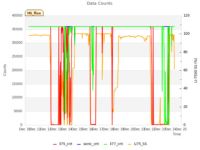 plot of Data Counts