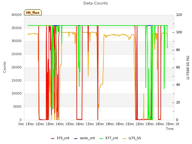 plot of Data Counts