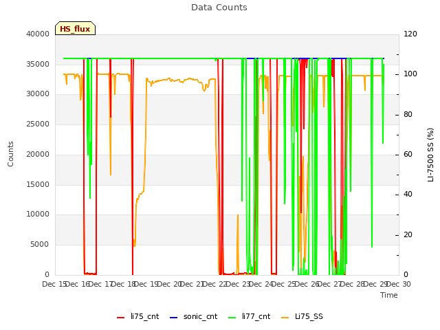 plot of Data Counts