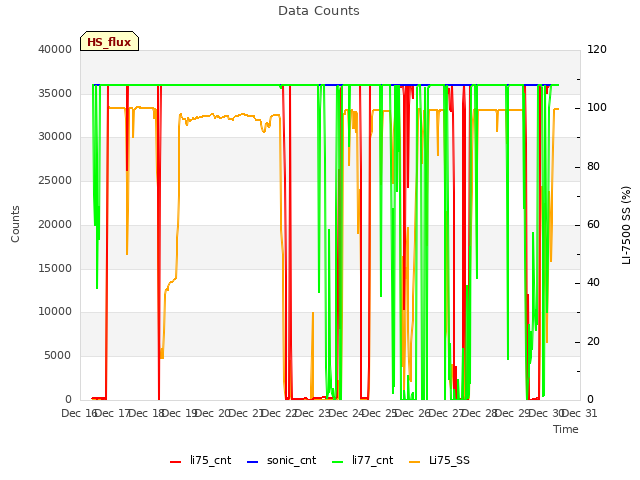 plot of Data Counts