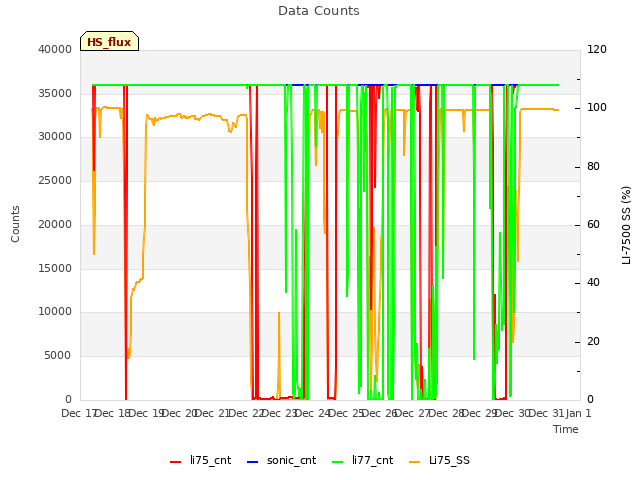 plot of Data Counts