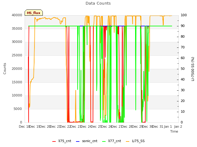 plot of Data Counts