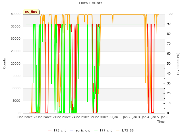 plot of Data Counts