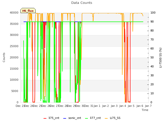 plot of Data Counts