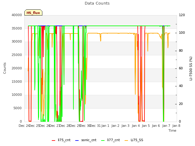 plot of Data Counts