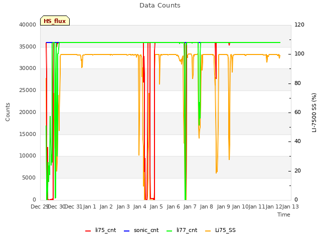 plot of Data Counts