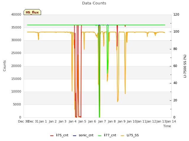 plot of Data Counts