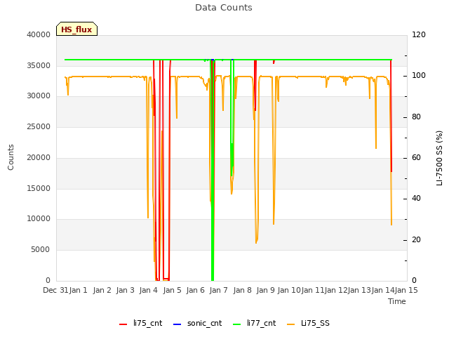 plot of Data Counts