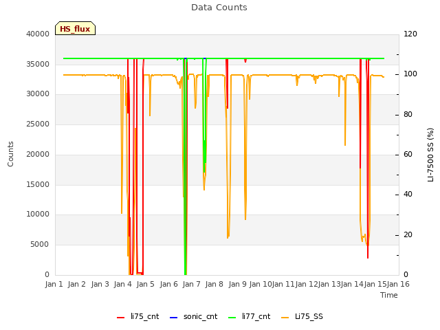 plot of Data Counts