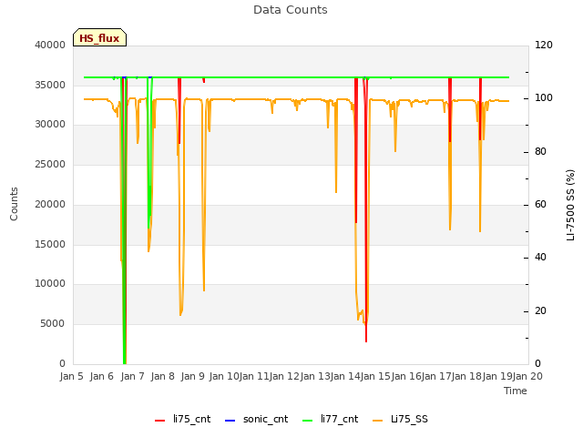 plot of Data Counts