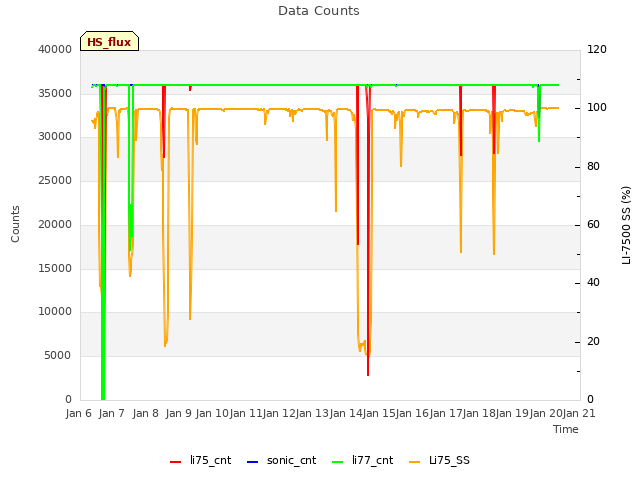 plot of Data Counts