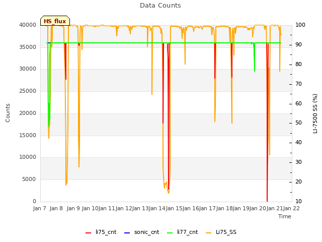 plot of Data Counts