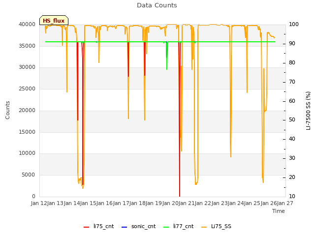 plot of Data Counts