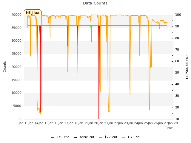 plot of Data Counts