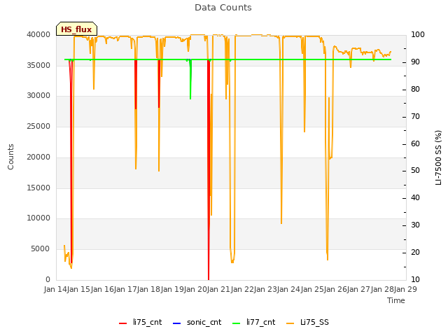 plot of Data Counts