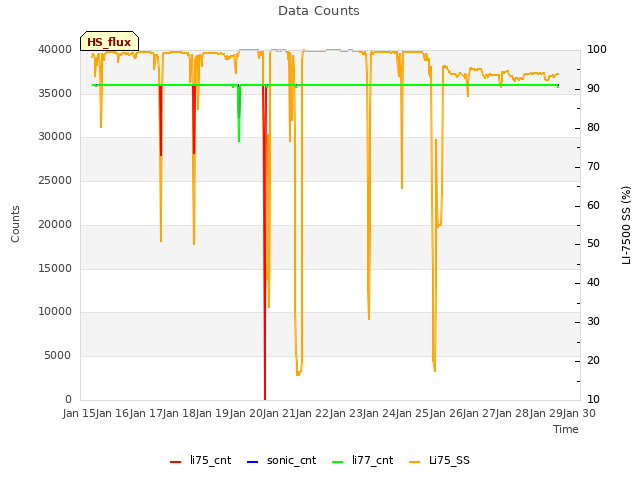 plot of Data Counts