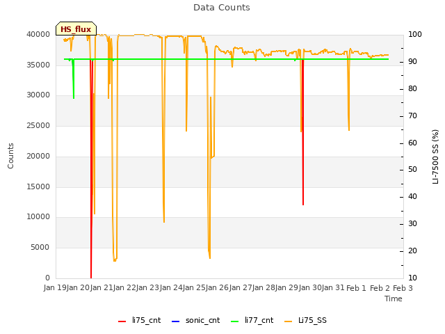 plot of Data Counts