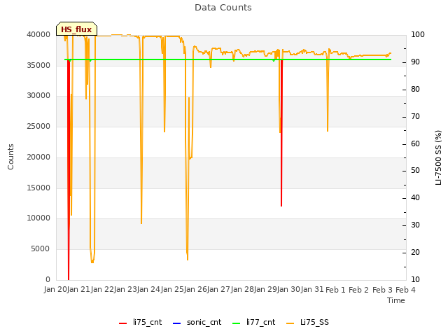 plot of Data Counts