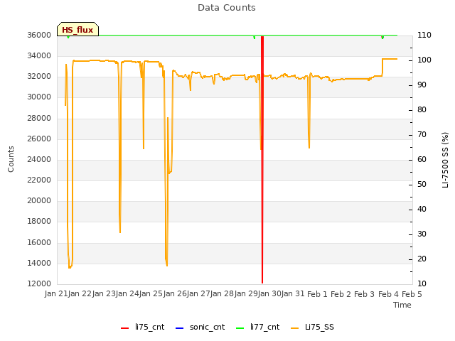 plot of Data Counts