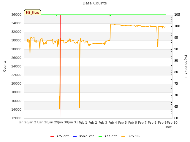 plot of Data Counts