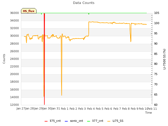 plot of Data Counts